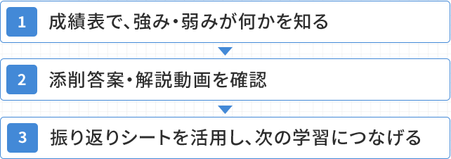 あすがく受検後の流れ フロー図