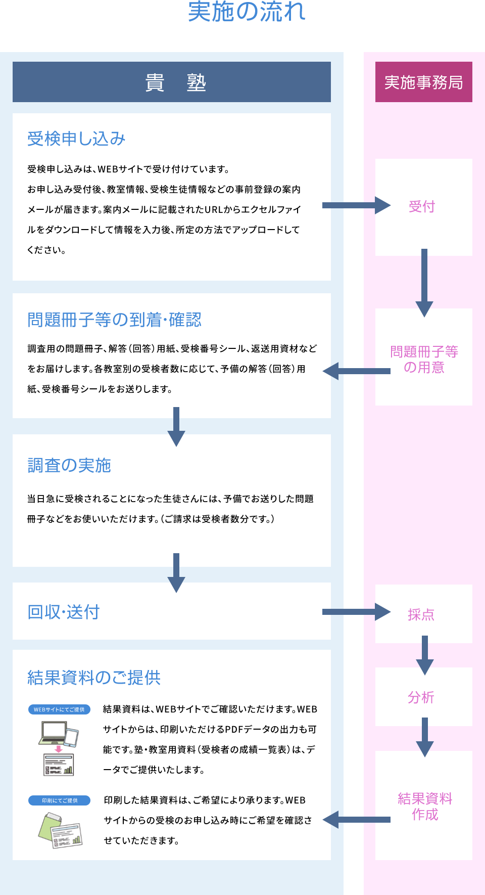 実施の流れ