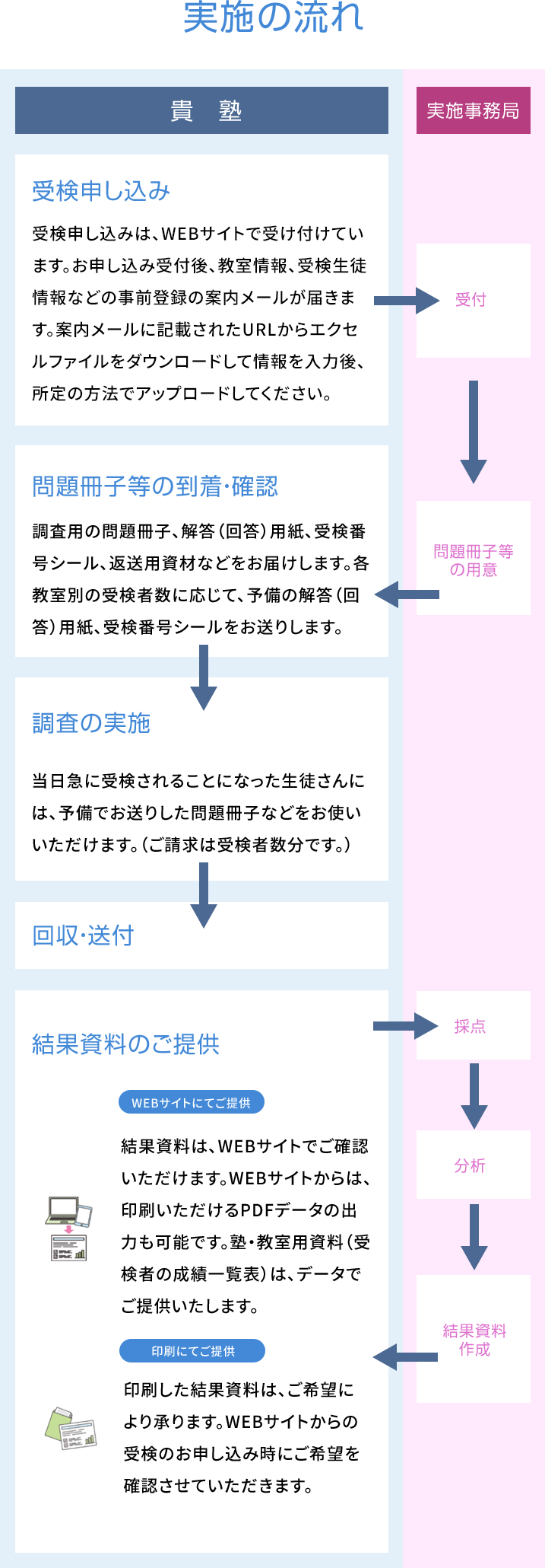 実施の流れ