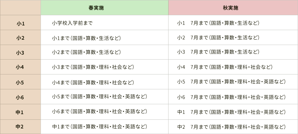 出題範囲