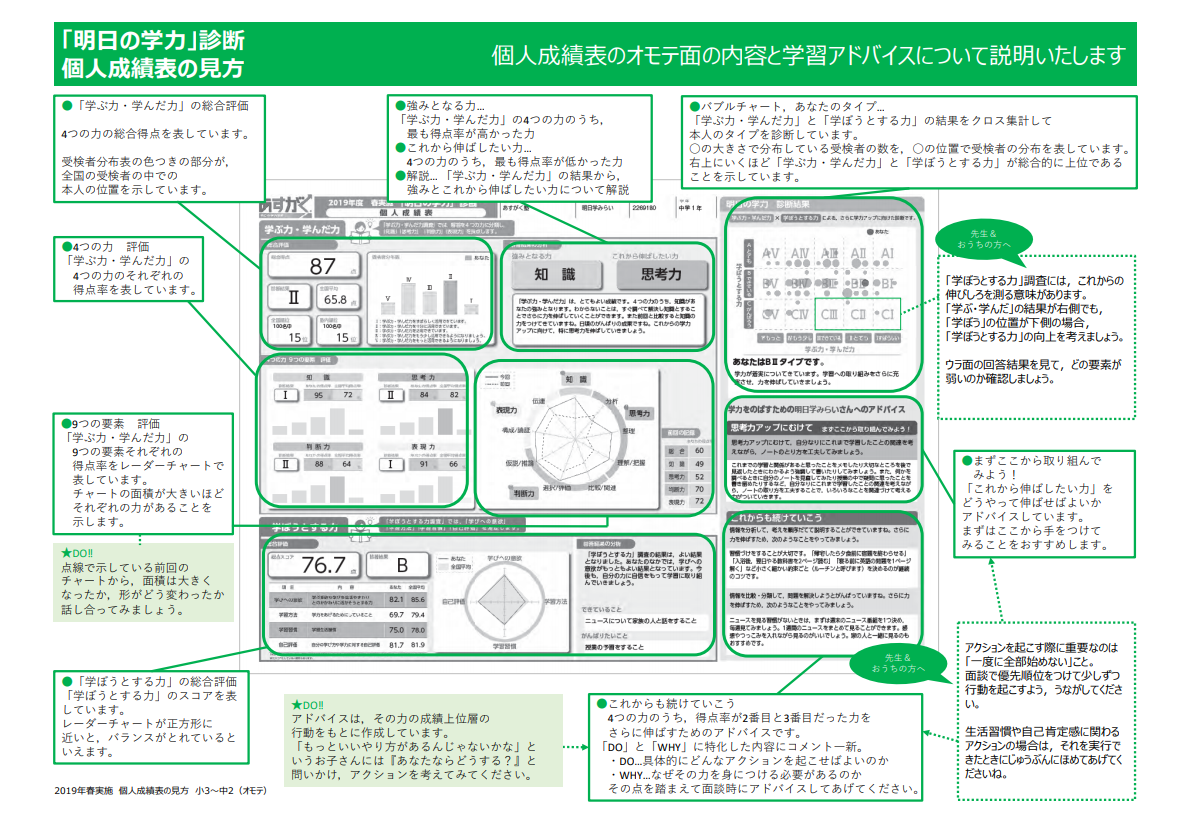 結果資料の見方